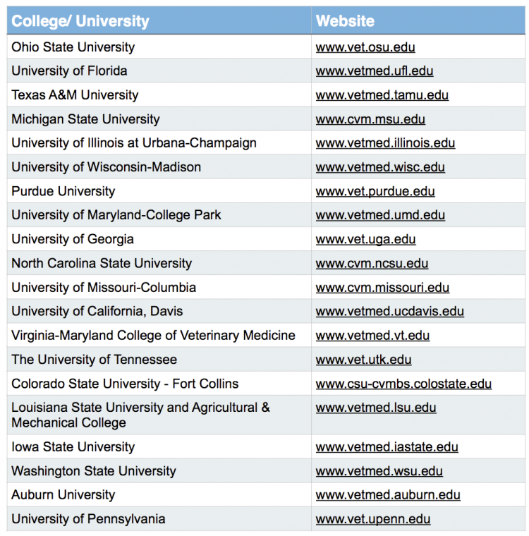 US Vet Schools Vet School Success